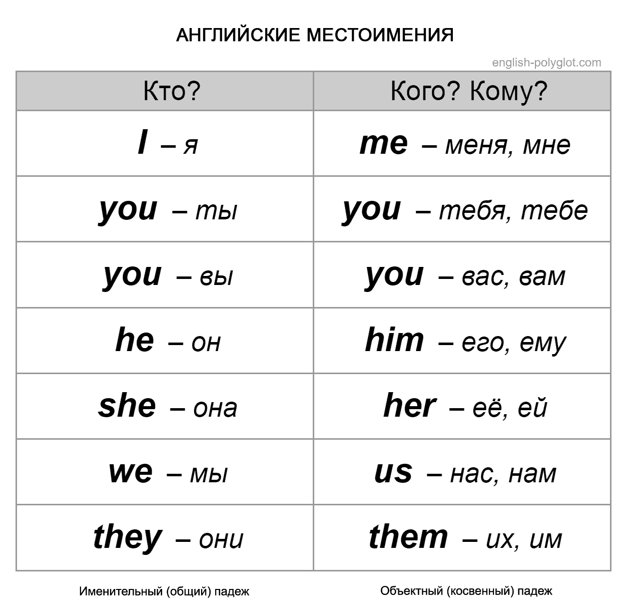 Английские местоимения - Таблицы для изучения Английского