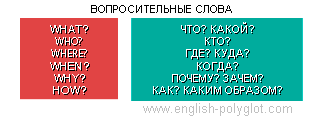 Вопросительные слова в английском языке - Таблицы для изучения Английского