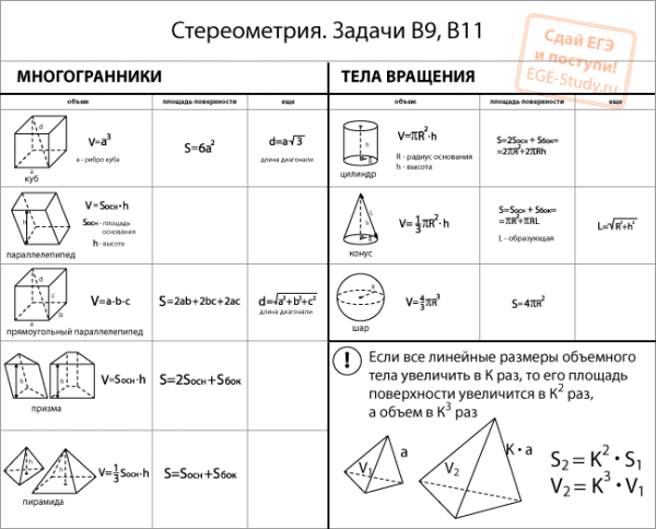 Стереометрия: Формулы объема и площади поверхности.