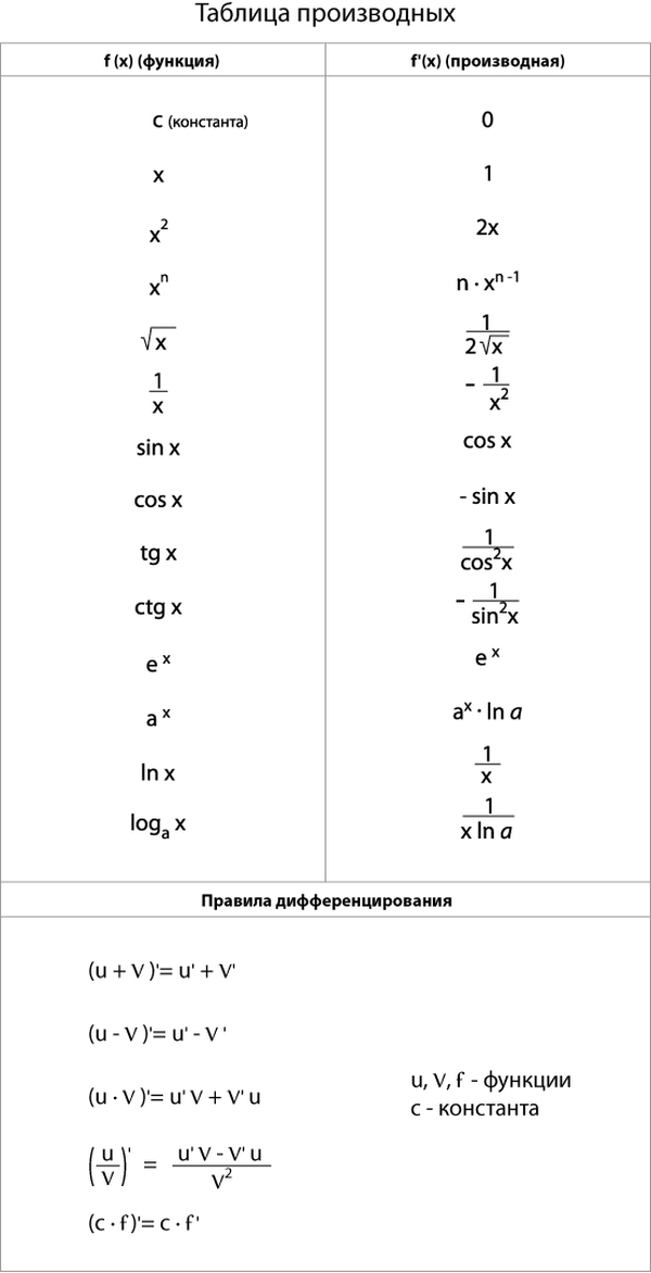 Таблица производных.