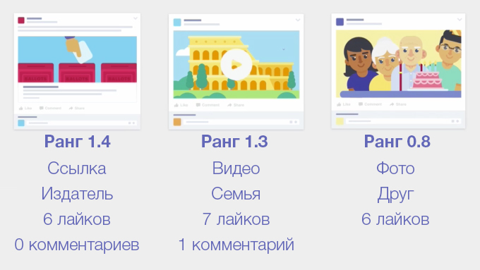 Как работает лента новостей в Facebook