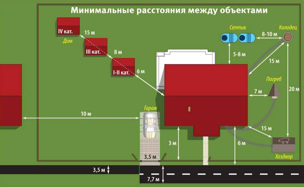 Сколько метров должно быть до забора, если сосед строит новый дом, сажает деревья создает другие объекты?