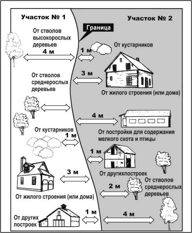 Сколько метров должно быть до забора, если сосед строит новый дом, сажает деревья создает другие объекты?