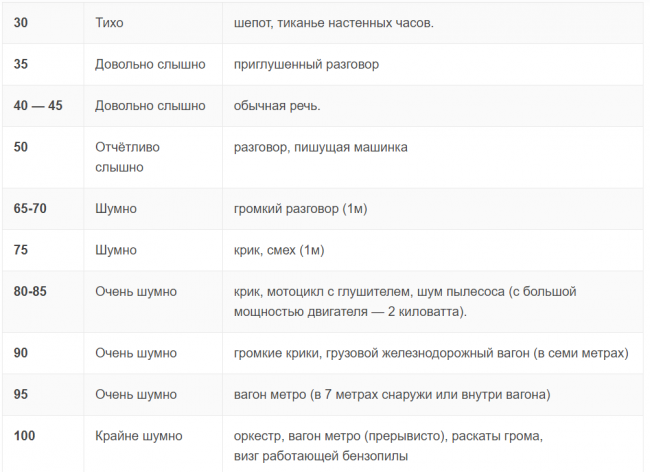 Шумные соседи: до скольки можно шуметь в квартире по закону Показатели уровня шума в зависимости от определенных действий
