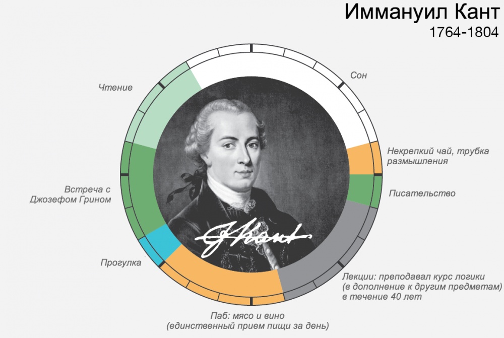 Распорядок дня великих людей И ведь всегда находили время для самого главного Распорядок дня великих людей И ведь всегда находили время для самого главного