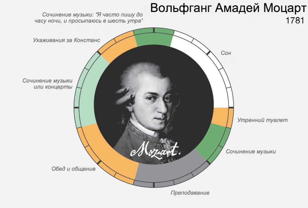 Распорядок дня великих людей И ведь всегда находили время для самого главного Распорядок дня великих людей И ведь всегда находили время для самого главного