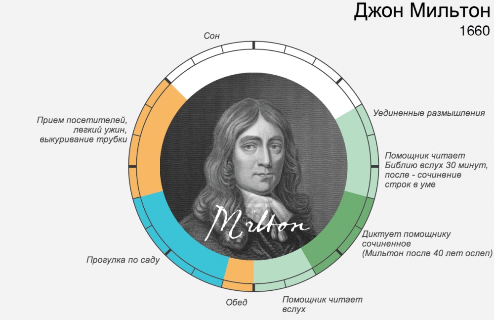 Распорядок дня великих людей И ведь всегда находили время для самого главного Распорядок дня великих людей И ведь всегда находили время для самого главного