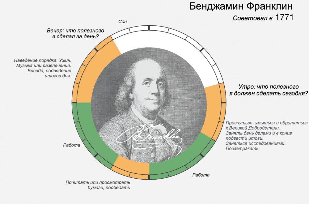 Распорядок дня великих людей И ведь всегда находили время для самого главного Распорядок дня великих людей И ведь всегда находили время для самого главного