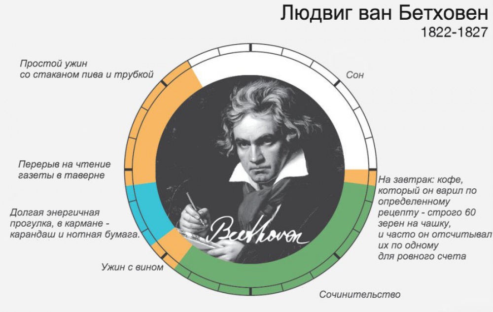 Распорядок дня великих людей И ведь всегда находили время для самого главного Распорядок дня великих людей И ведь всегда находили время для самого главного