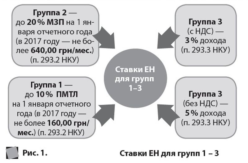 Шпаргалка ФЛП-единщика 2017