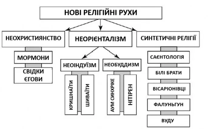 Нові релігійні рухи Нові релігійні рухи